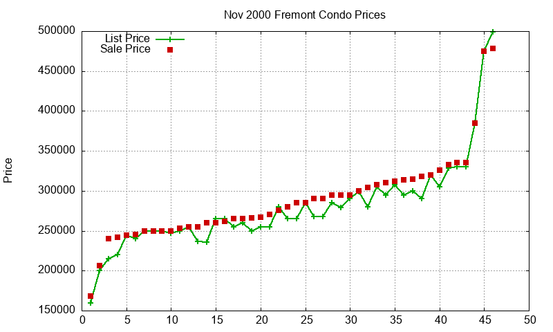 Fremont Condos Just Sold 2000-11 Fremont Condos Just Sold 2000-11