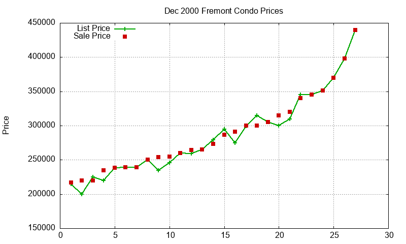 Fremont Condos Just Sold 2000-12 Fremont Condos Just Sold 2000-12