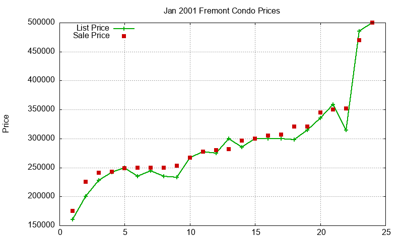 Fremont Condos Just Sold 2001-01