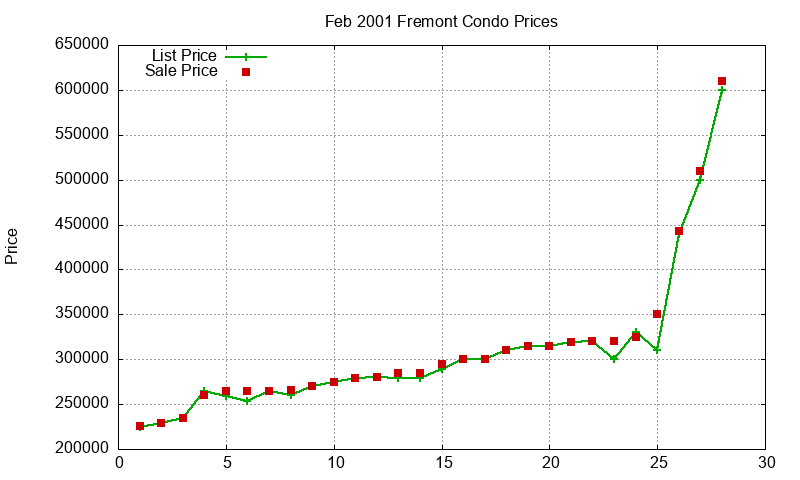 Fremont Condos Just Sold 2001-02 Fremont Condos Just Sold 2001-02