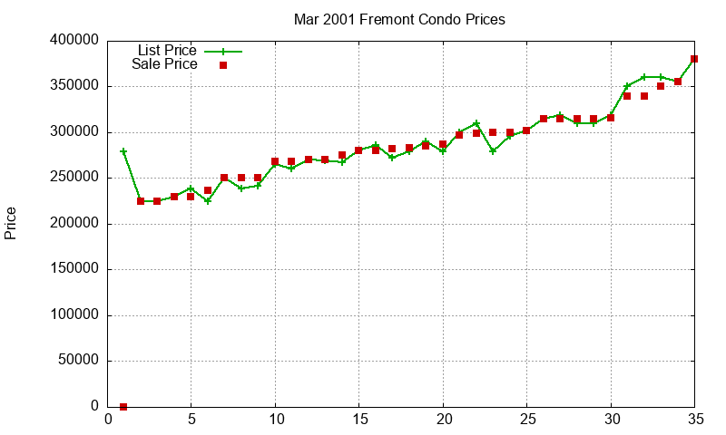Fremont Condos Just Sold 2001-03 Fremont Condos Just Sold 2001-03