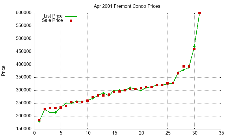 Fremont Condos Just Sold 2001-04