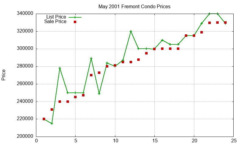 Fremont Condos Just Sold 2001-05 Fremont Condos Just Sold 2001-05