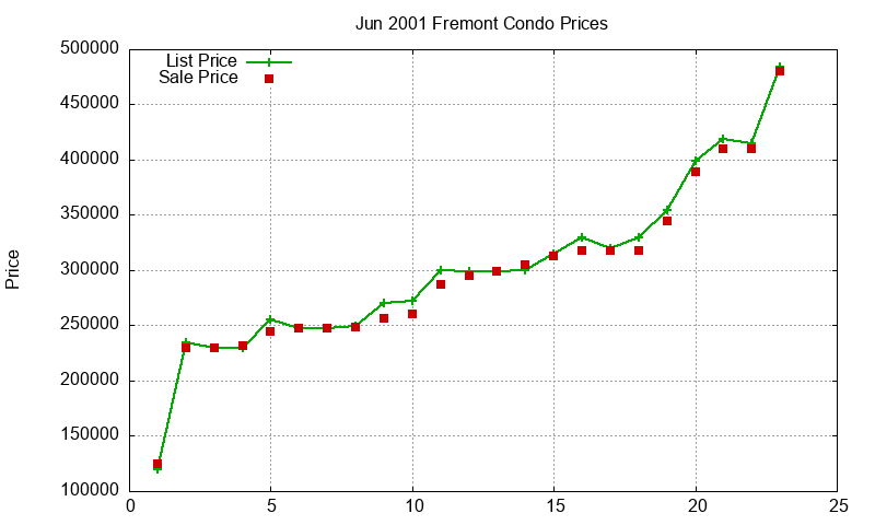 Fremont Condos Just Sold 2001-06