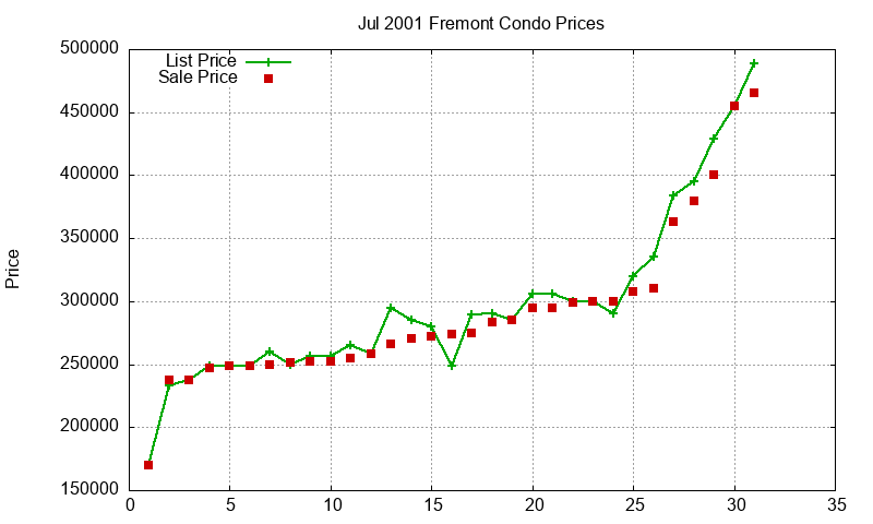 Fremont Condos Just Sold 2001-07
