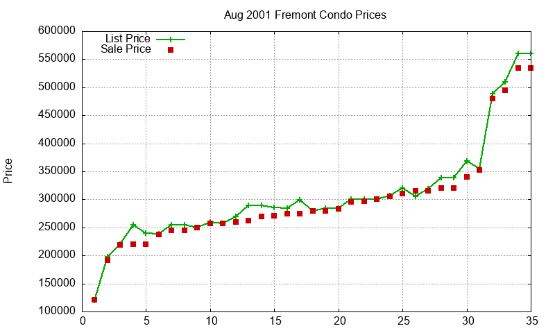 Fremont Condos Just Sold 2001-08