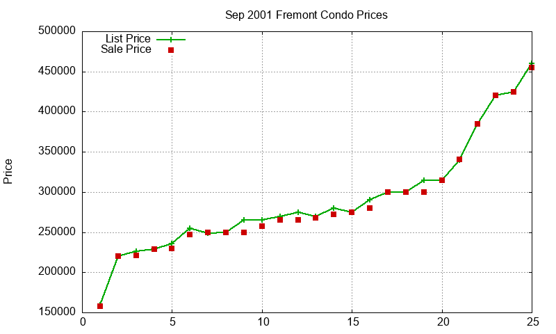 Fremont Condos Just Sold 2001-09 Fremont Condos Just Sold 2001-09