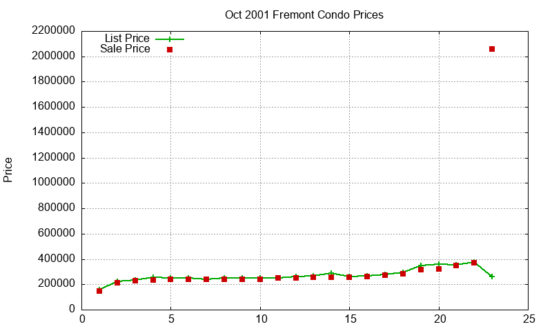 Fremont Condos Just Sold 2001-10 Fremont Condos Just Sold 2001-10