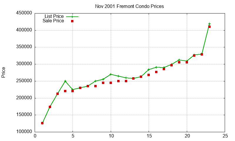 Fremont Condos Just Sold 2001-11 Fremont Condos Just Sold 2001-11