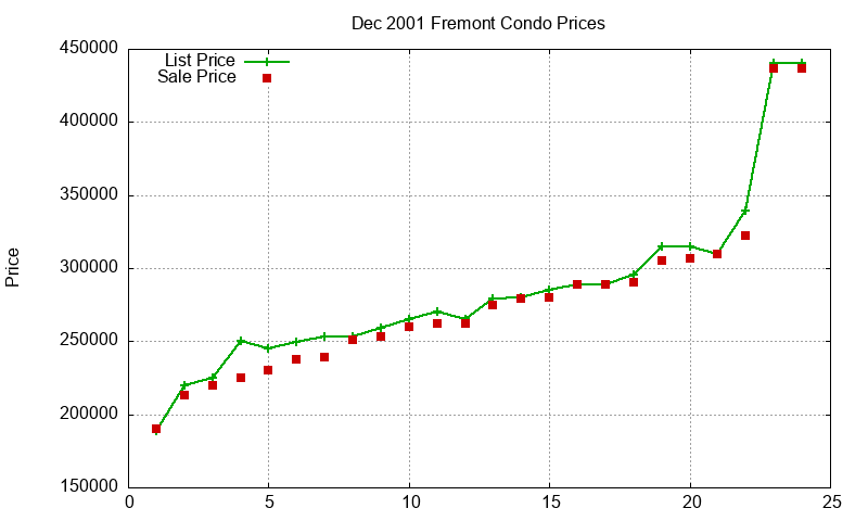 Fremont Condos Just Sold 2001-12 Fremont Condos Just Sold 2001-12