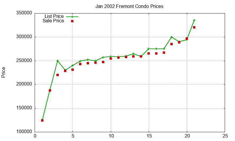 Fremont Condos Just Sold 2002-01 Fremont Condos Just Sold 2002-01
