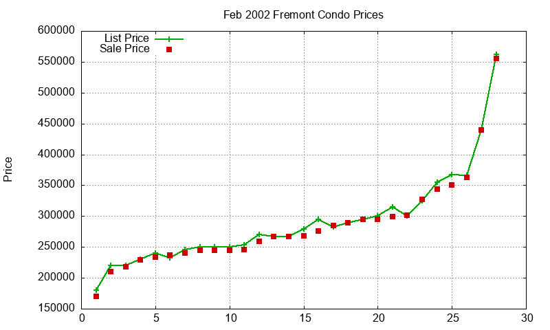 Fremont Condos Just Sold 2002-02