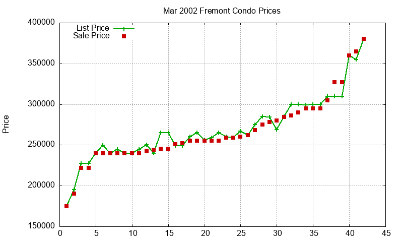 Fremont Condos Just Sold 2002-03