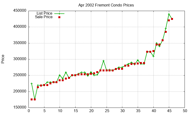 Fremont Condos Just Sold 2002-04