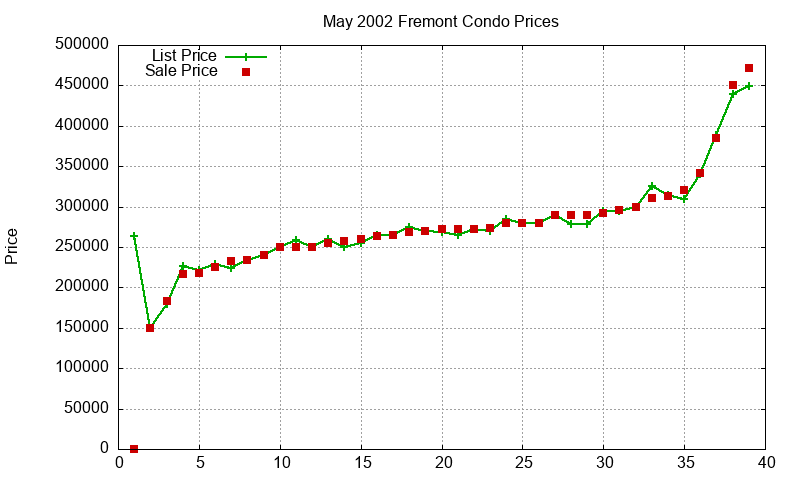 Fremont Condos Just Sold 2002-05