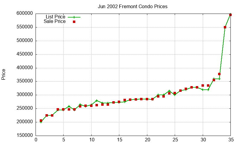 Fremont Condos Just Sold 2002-06 Fremont Condos Just Sold 2002-06