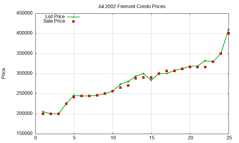 Fremont Condos Just Sold 2002-07 Fremont Condos Just Sold 2002-07