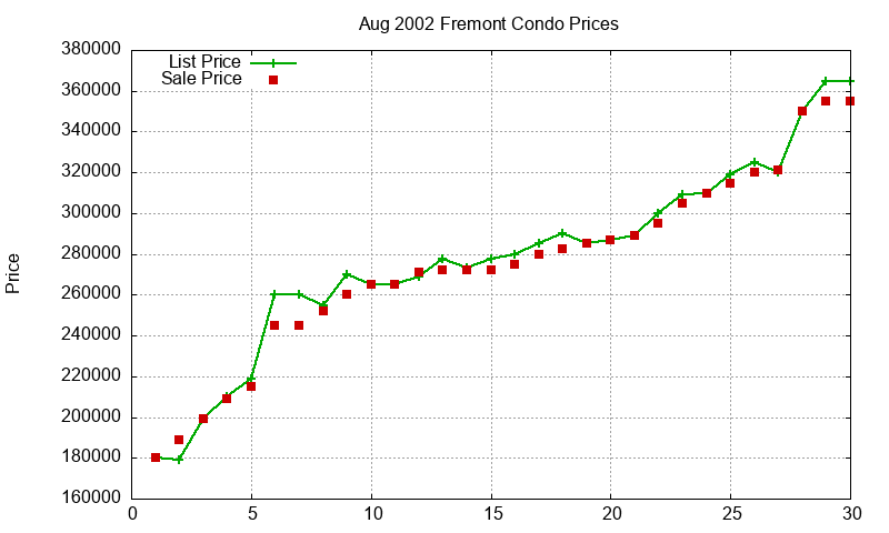 Fremont Condos Just Sold 2002-08 Fremont Condos Just Sold 2002-08