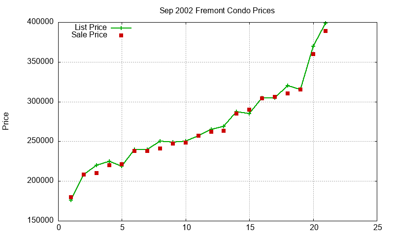 Fremont Condos Just Sold 2002-09 Fremont Condos Just Sold 2002-09