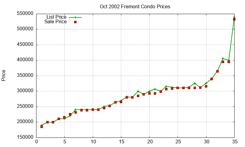 Fremont Condos Just Sold 2002-10