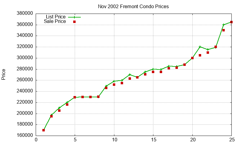 Fremont Condos Just Sold 2002-11