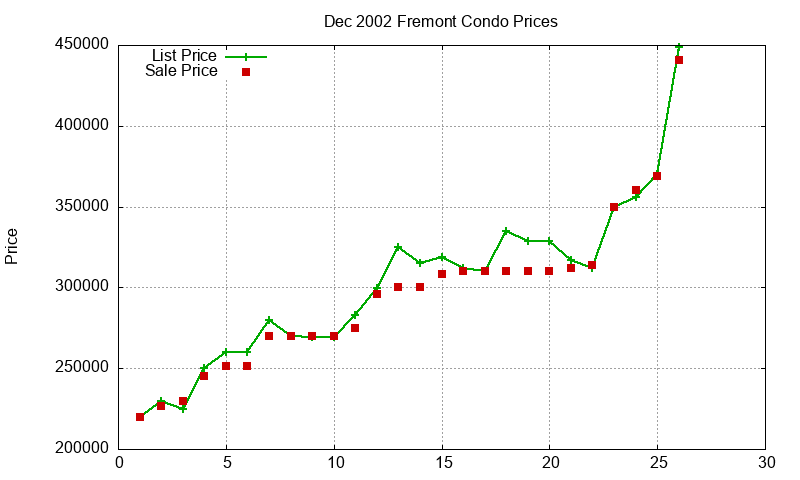 Fremont Condos Just Sold 2002-12