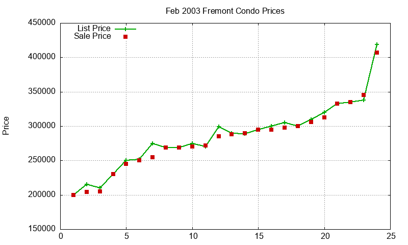 Fremont Condos Just Sold 2003-02 Fremont Condos Just Sold 2003-02