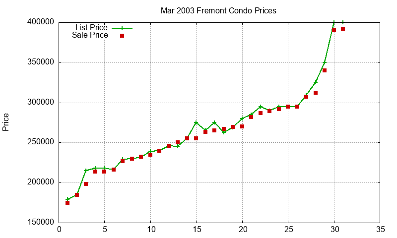 Fremont Condos Just Sold 2003-03