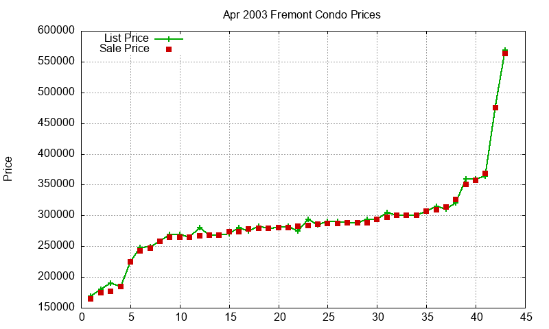 Fremont Condos Just Sold 2003-04