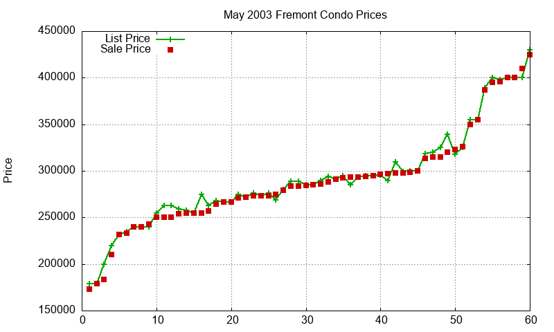 Fremont Condos Just Sold 2003-05