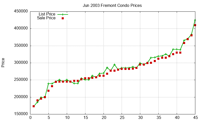 Fremont Condos Just Sold 2003-06