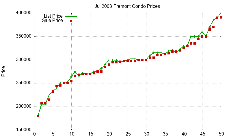 Fremont Condos Just Sold 2003-07 Fremont Condos Just Sold 2003-07
