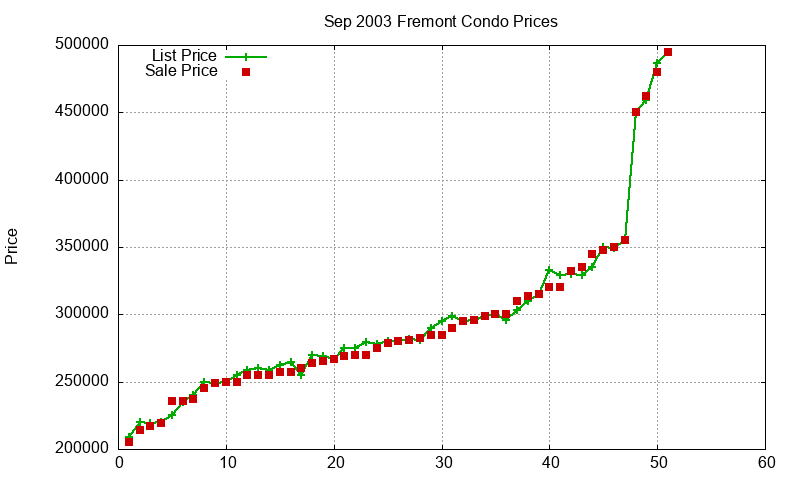 Fremont Condos Just Sold 2003-09 Fremont Condos Just Sold 2003-09