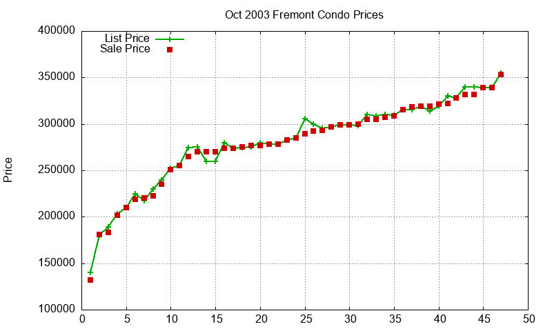 Fremont Condos Just Sold 2003-10