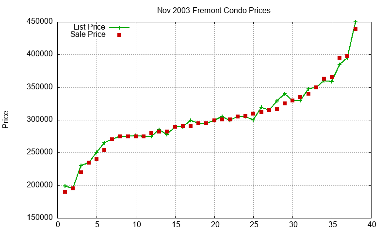 Fremont Condos Just Sold 2003-11