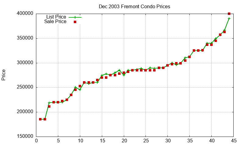 Fremont Condos Just Sold 2003-12