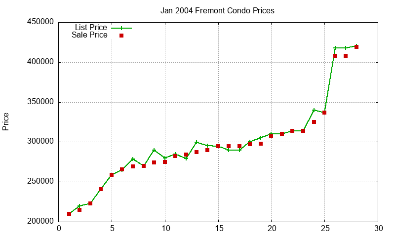 Fremont Condos Just Sold 2004-01