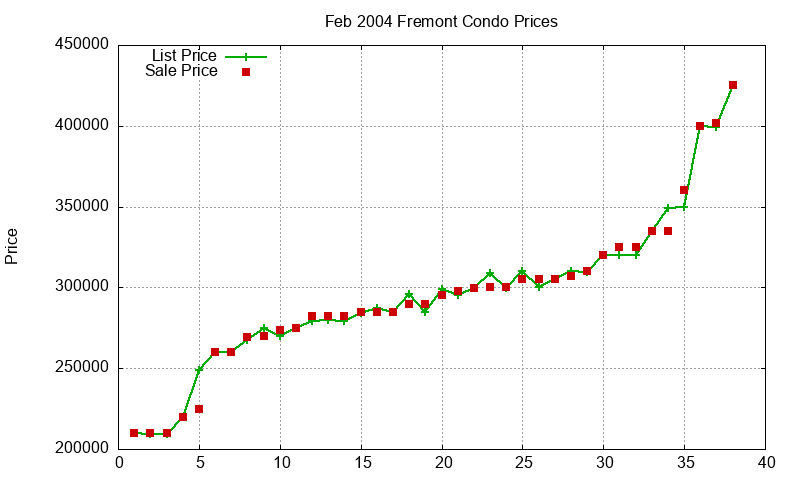 Fremont Condos Just Sold 2004-02 Fremont Condos Just Sold 2004-02