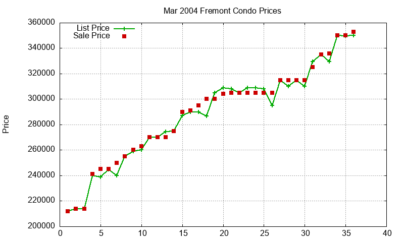Fremont Condos Just Sold 2004-03 Fremont Condos Just Sold 2004-03