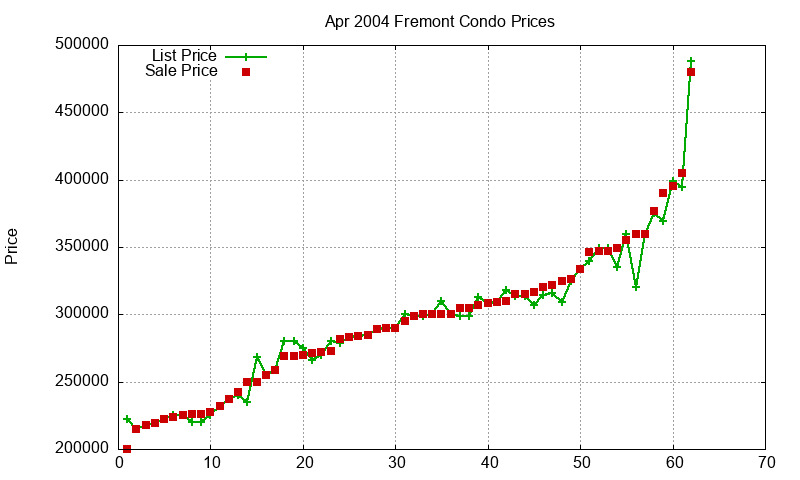 Fremont Condos Just Sold 2004-04