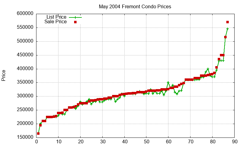 Fremont Condos Just Sold 2004-05