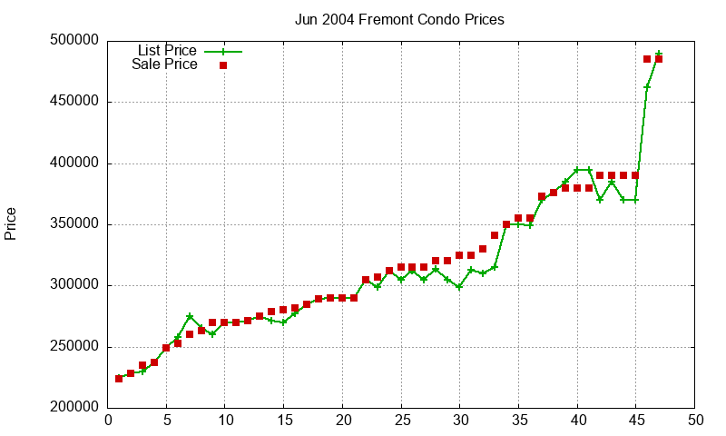 Fremont Condos Just Sold 2004-06