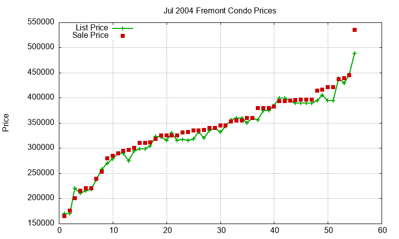 Fremont Condos Just Sold 2004-07