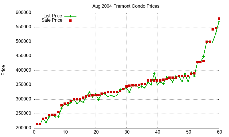 Fremont Condos Just Sold 2004-08