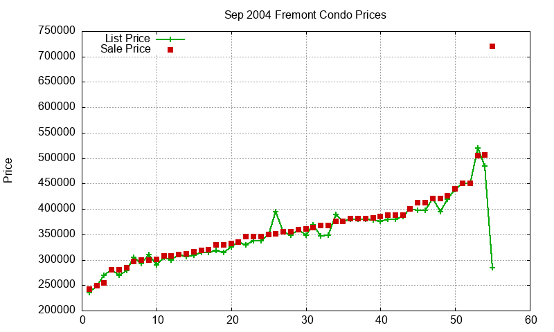 Fremont Condos Just Sold 2004-09 Fremont Condos Just Sold 2004-09
