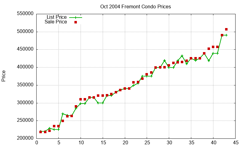 Fremont Condos Just Sold 2004-10