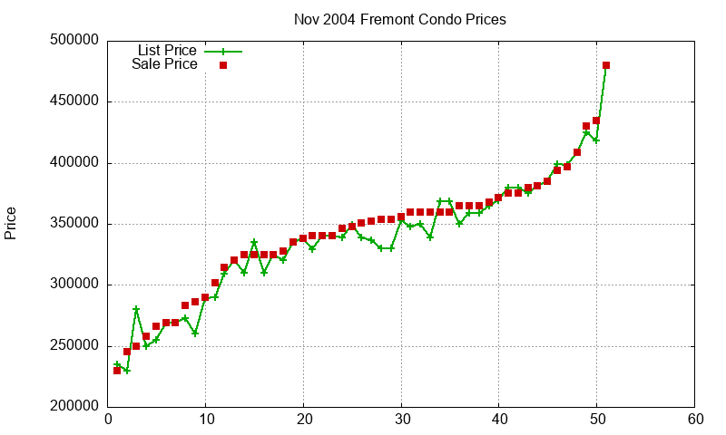Fremont Condos Just Sold 2004-11 Fremont Condos Just Sold 2004-11