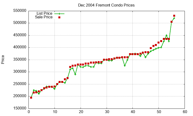 Fremont Condos Just Sold 2004-12 Fremont Condos Just Sold 2004-12