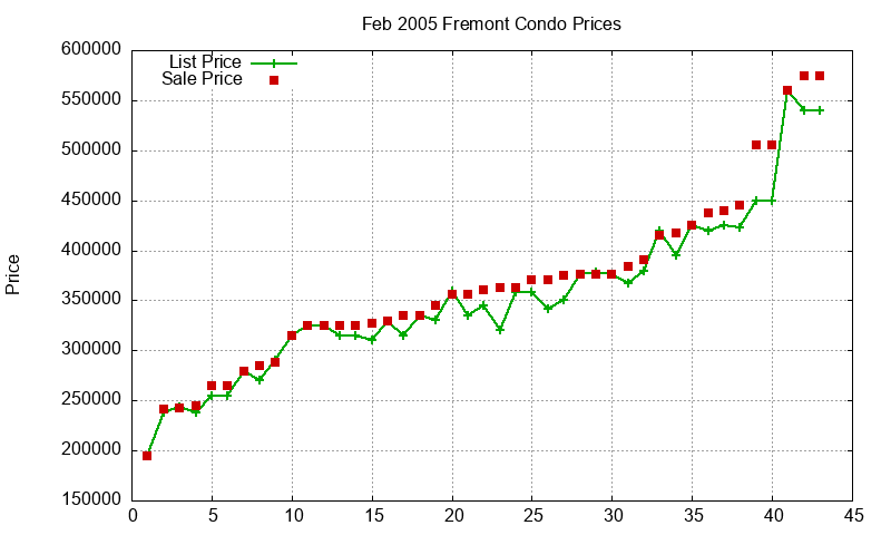 Fremont Condos Just Sold 2005-02