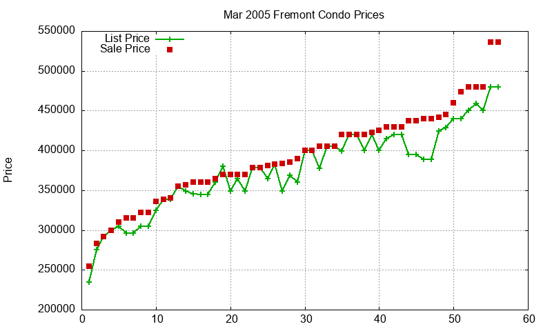 Fremont Condos Just Sold 2005-03 Fremont Condos Just Sold 2005-03